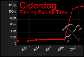 Total Graph of Ciderdog