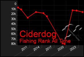 Total Graph of Ciderdog