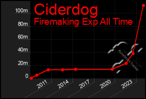 Total Graph of Ciderdog