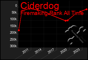 Total Graph of Ciderdog