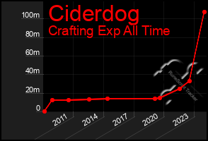 Total Graph of Ciderdog