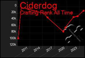 Total Graph of Ciderdog