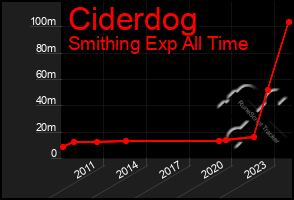 Total Graph of Ciderdog