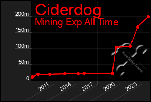 Total Graph of Ciderdog