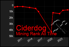 Total Graph of Ciderdog