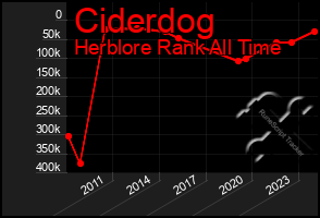 Total Graph of Ciderdog