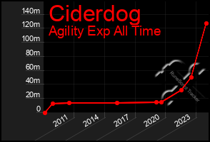 Total Graph of Ciderdog