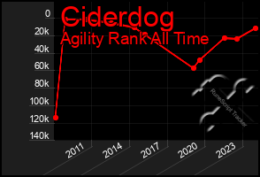 Total Graph of Ciderdog