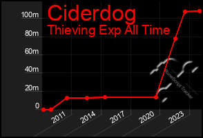 Total Graph of Ciderdog