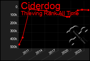 Total Graph of Ciderdog