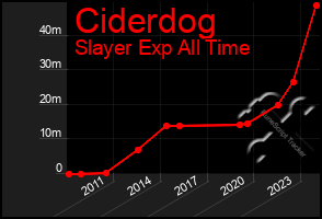 Total Graph of Ciderdog