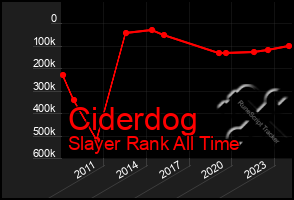 Total Graph of Ciderdog