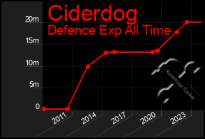 Total Graph of Ciderdog