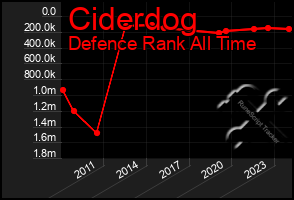 Total Graph of Ciderdog