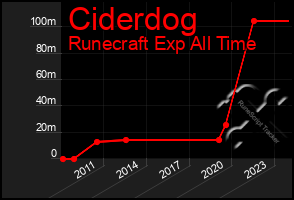 Total Graph of Ciderdog