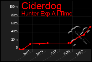 Total Graph of Ciderdog