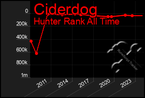 Total Graph of Ciderdog