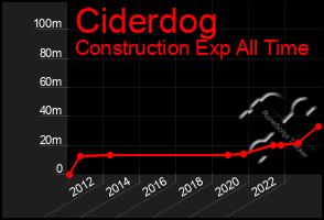 Total Graph of Ciderdog