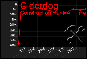 Total Graph of Ciderdog