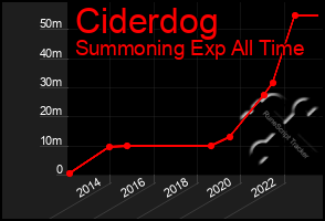 Total Graph of Ciderdog