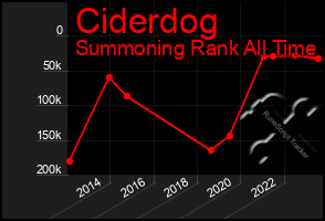 Total Graph of Ciderdog