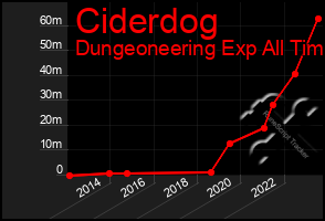 Total Graph of Ciderdog