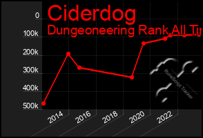 Total Graph of Ciderdog