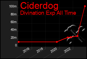 Total Graph of Ciderdog