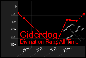 Total Graph of Ciderdog