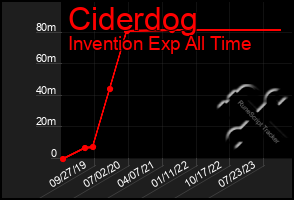 Total Graph of Ciderdog