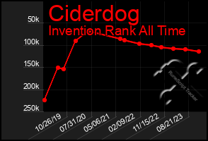 Total Graph of Ciderdog