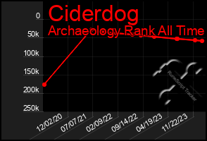 Total Graph of Ciderdog