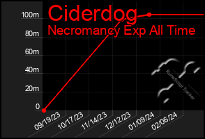 Total Graph of Ciderdog