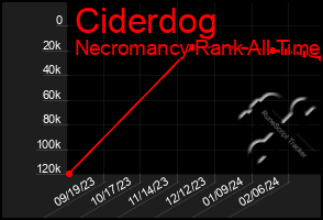 Total Graph of Ciderdog