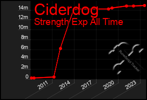 Total Graph of Ciderdog