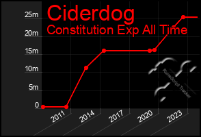 Total Graph of Ciderdog