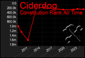 Total Graph of Ciderdog