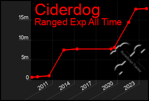 Total Graph of Ciderdog