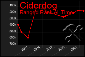 Total Graph of Ciderdog