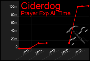 Total Graph of Ciderdog