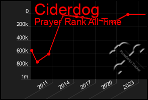 Total Graph of Ciderdog