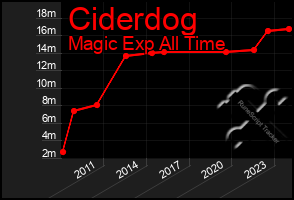 Total Graph of Ciderdog