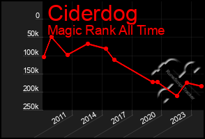 Total Graph of Ciderdog