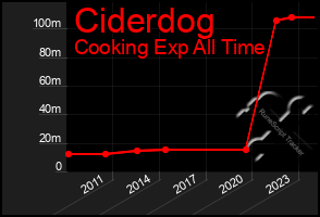 Total Graph of Ciderdog