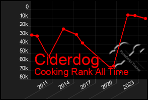 Total Graph of Ciderdog