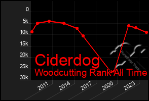 Total Graph of Ciderdog