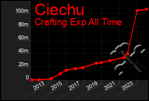 Total Graph of Ciechu