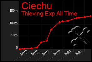 Total Graph of Ciechu