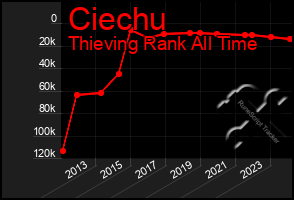 Total Graph of Ciechu