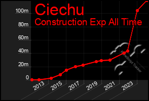 Total Graph of Ciechu